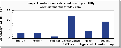 nutritional value and nutrition facts in tomato soup per 100g